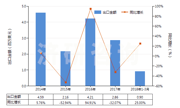 2014-2018年3月中國(guó)其他動(dòng)物源的雌（甾）激素和孕激素(HS29372319)出口總額及增速統(tǒng)計(jì)